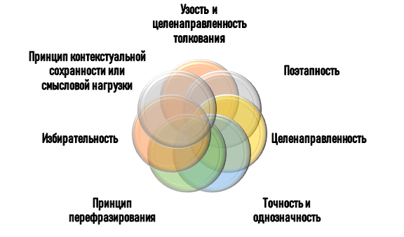 особенности метода правового толкования Как применять метод правового толкования?
