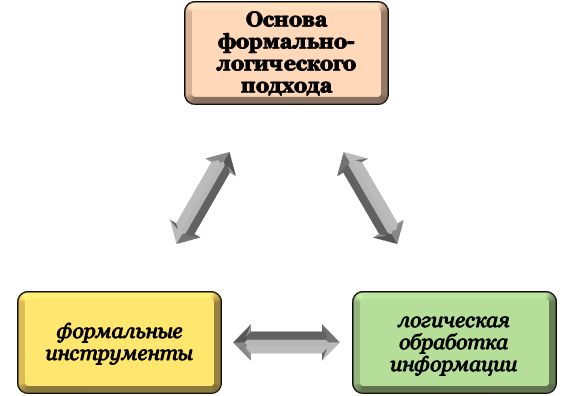 Метод формально-логического анализа