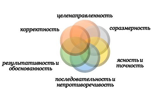 Условия применения формально-логического анализа