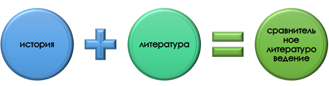 Суть сравнительного литературоведения