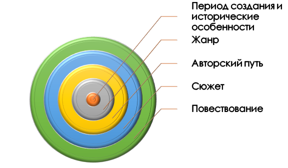 По каким параметрам сравнивают литературу?