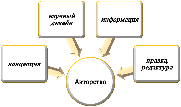 Проявление авторства