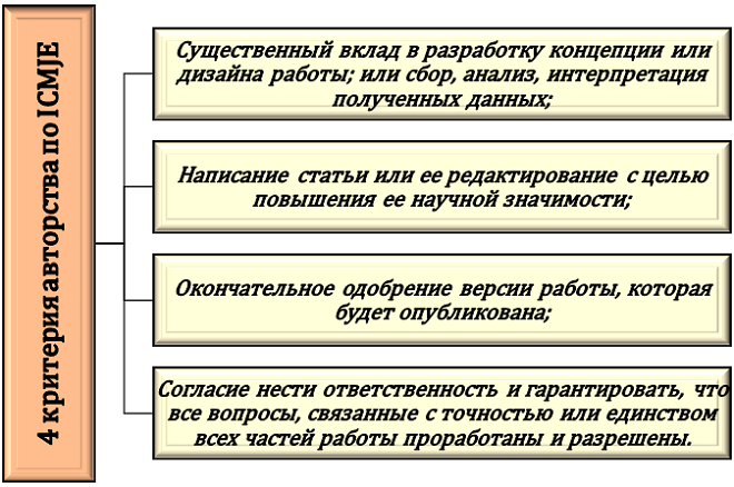 Критерии оценки авторства в рамках стандартов ICMJE