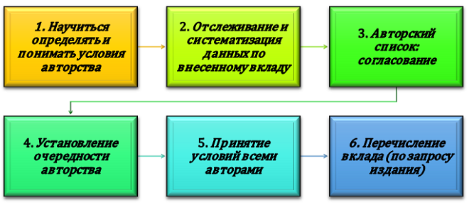 Процесс назначения авторства