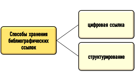 Способы хранения библиографической ссылки