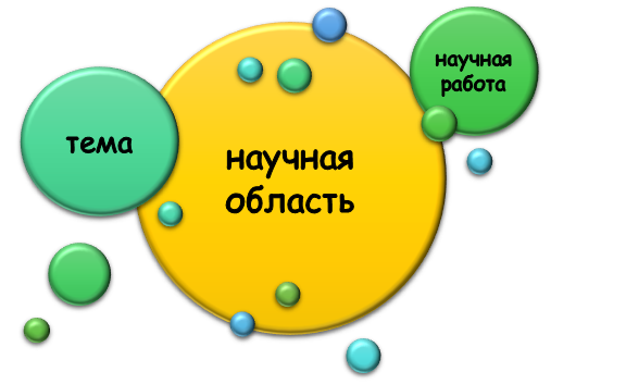 Выбор темы для научной работы и публикации