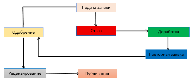 Как опубликовать статью?