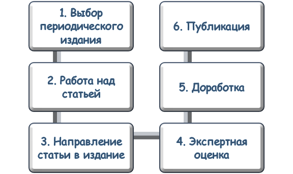 Схема превращения научной работы в публикацию