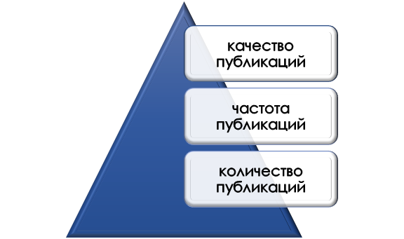 Параметры публикационной активности