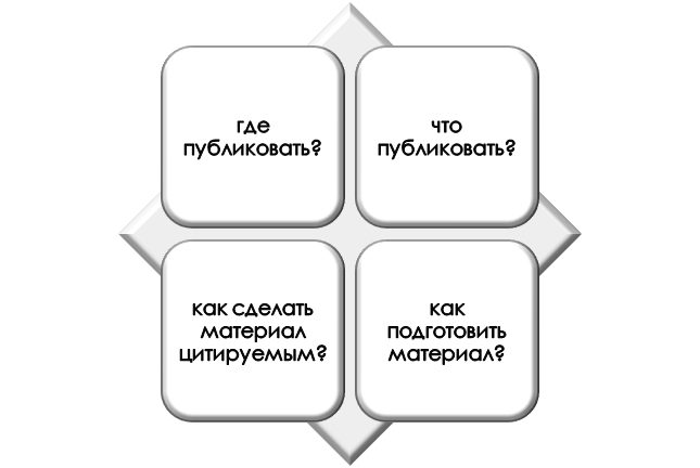 Ключевые вопросы, повышающие публикационную активность