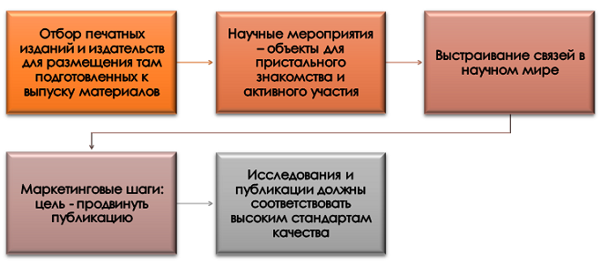 Техника повышения публикационной активности