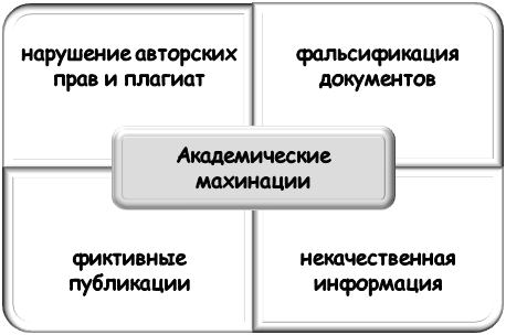 Понятие академических махинаций