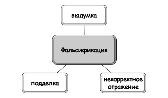 Что такое фальсификация?