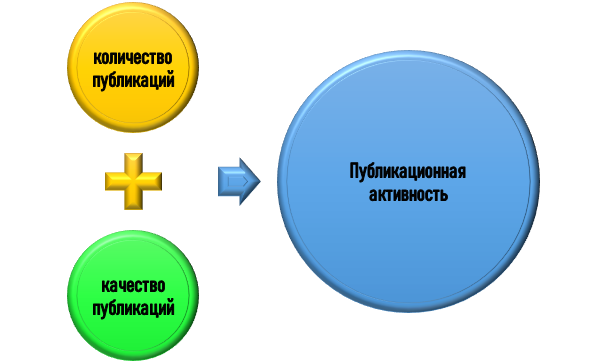 Элементы публикационной активности