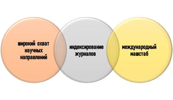 Особенности Web of Science