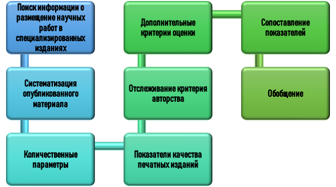 Процесс оценки публикационной активности
