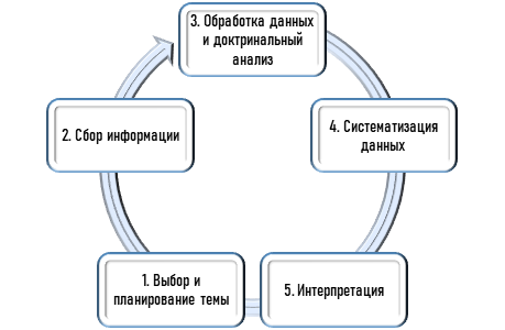 Порядок проведения доктринального анализа