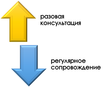 что такое формально-логический анализ? Виды консультации