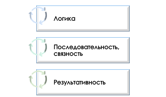 как пользоваться формально-логическим методом? Принципы формально-логического метода
