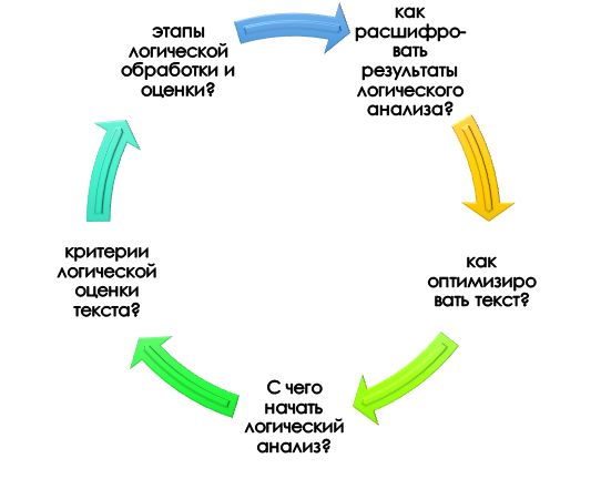 этапы формально-логического метода Как использовать формально-логический метод?