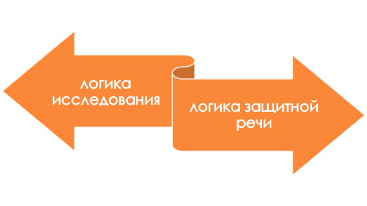 формально-логический анализ защитной речи Основа для формально-логического анализа защитной речи