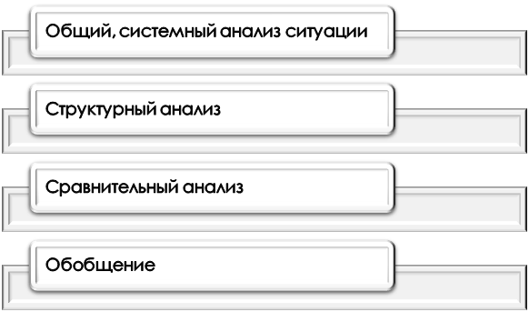 Как проводить системно-структурный анализ?