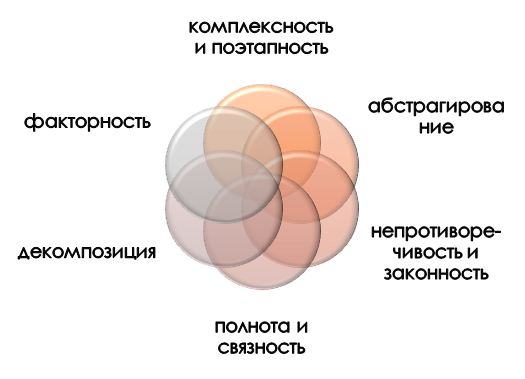 Принципы структурно-функционального анализа