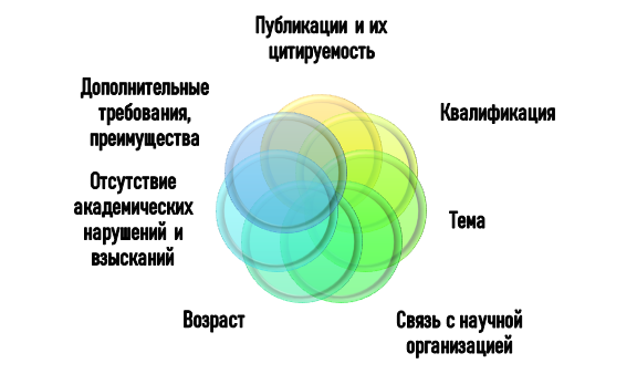 Что нужно для получения конкурсной поддержки молодых ученых?