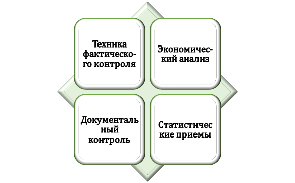 Виды анализа