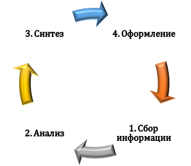 Этапы анализа и синтеза информации