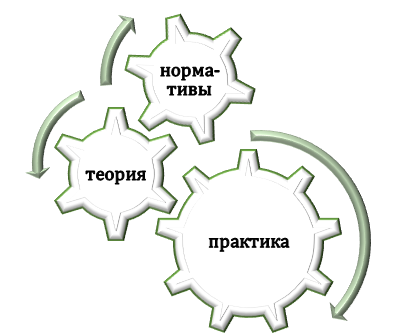 Что нужно для использования метода анализа и синтеза?