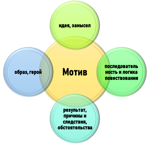 Что такое мотив?