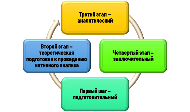 Логика мотивного анализа