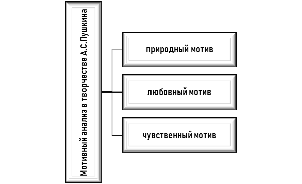 Какие мотивы прослеживаются в творчестве А. С. Пушкина?