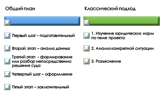 этапы казуального метода толкования Логика казуального метода толкования