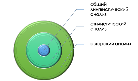 База лингвостилистического анализа