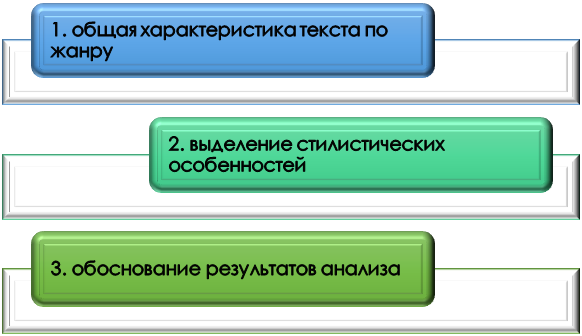 Основные этапы лингвостилистического анализа