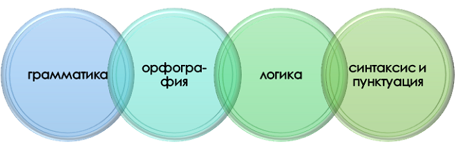 Виды проверки текста