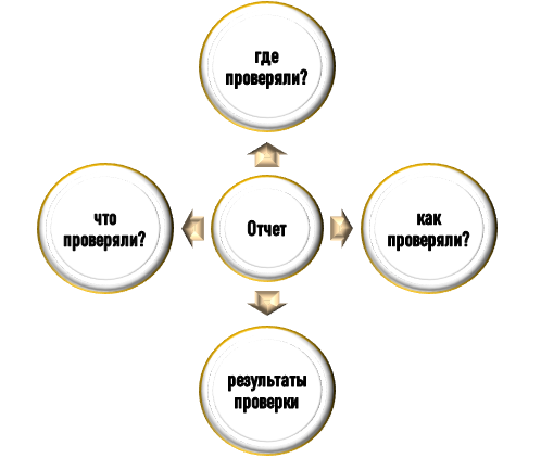 Что писать в отчете по проведению ревизии?
