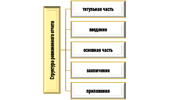 Из чего состоит отчет по проведению документальной проверки?