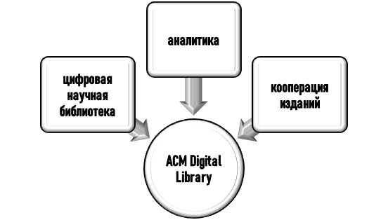 суть ACM Digital Library Что дает ACM Digital Library?
