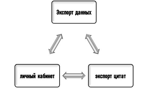 функция экспорта в ACM Digital Library Способы экспортирования данных в ACM Digital Library