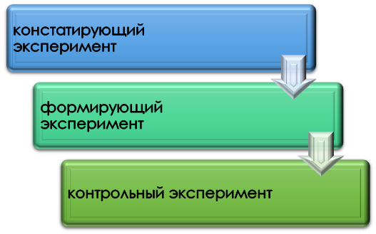 этапы эксперимента в диссертации Состав экспериментальной части диссертации