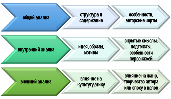 способы проведения художественного анализа Виды художественного анализа