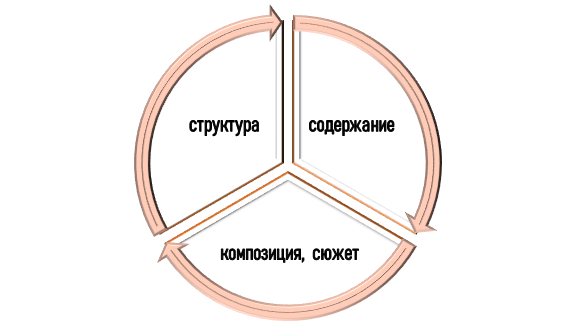 структурно-содержательный анализ текста на заказ Как исследовать текст по структуре и содержанию?
