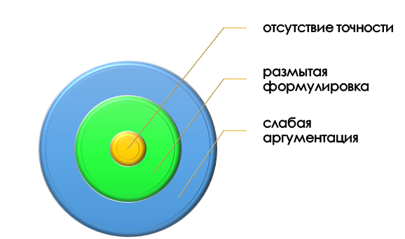 Типы ошибок в выводах