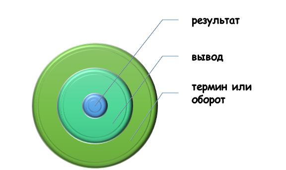 признаки акцента Где проявляется акцент в тексте?
