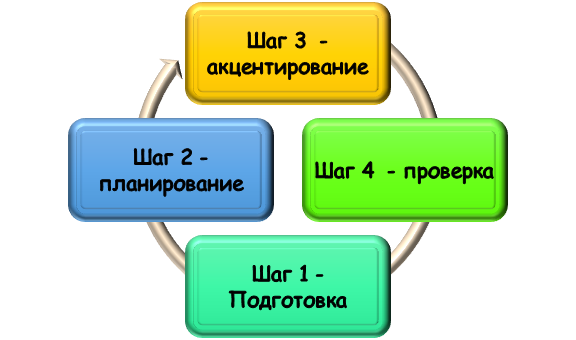 как поставить акцент в проекте? Этапы акцентирования в студенческой работе
