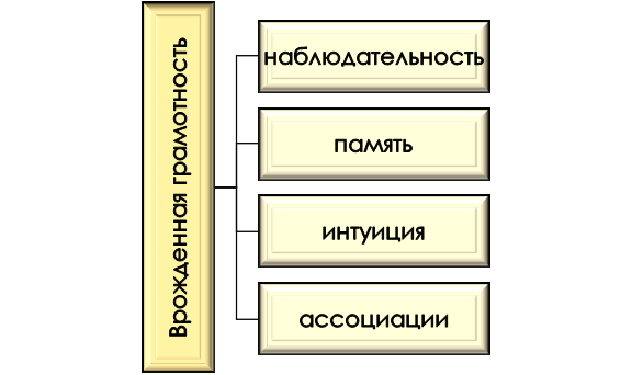 Основа и признаки врожденной грамотности