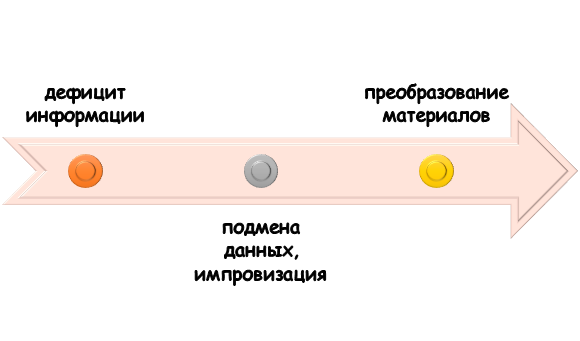 Что такое фальсификация данных?